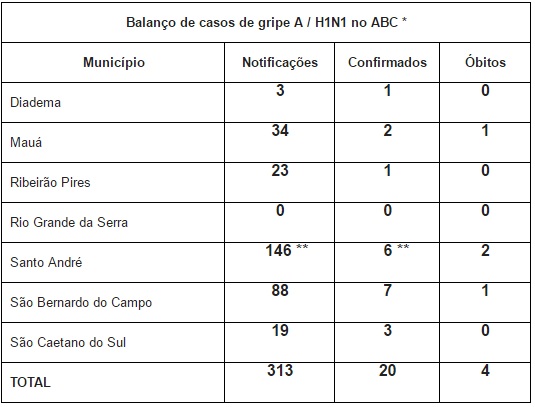 tabela H1N1
