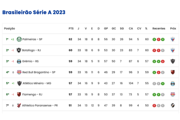 Série B do Brasileirão: veja como está o seu time na tabela de  classificação. - Jornal da Mídia